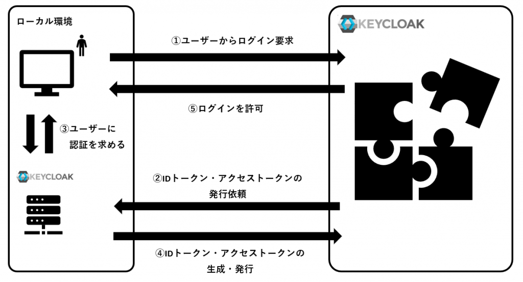 Keycloakの認証フロー