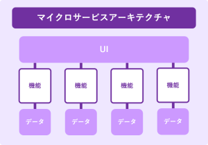 マイクロサービスアーキテクチャ（マイクロサービス）とは