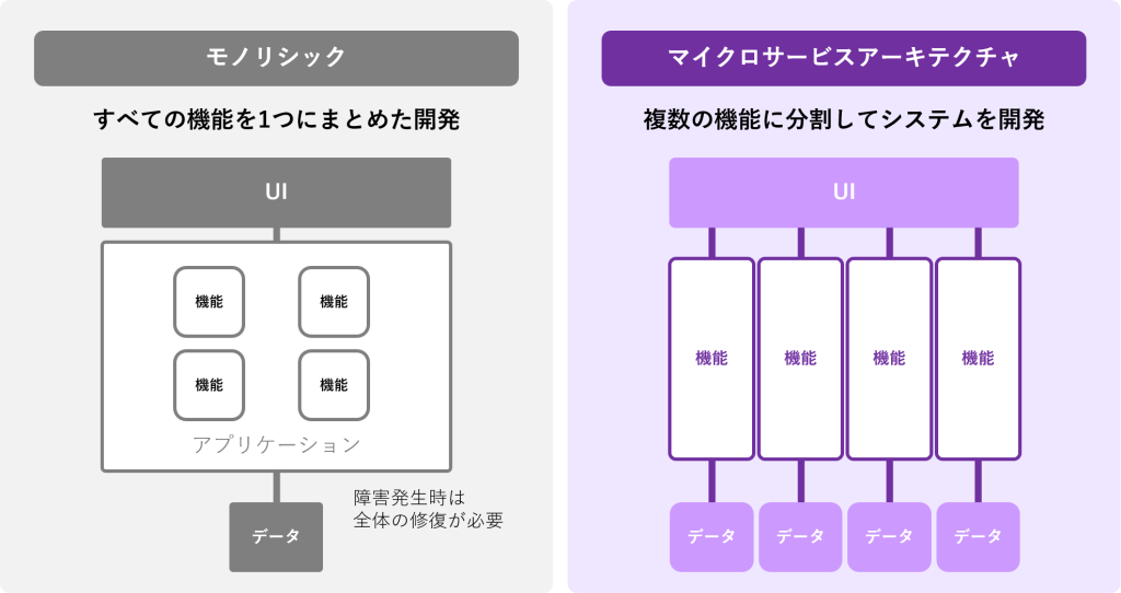 モノリシックアーキテクチャとの違い