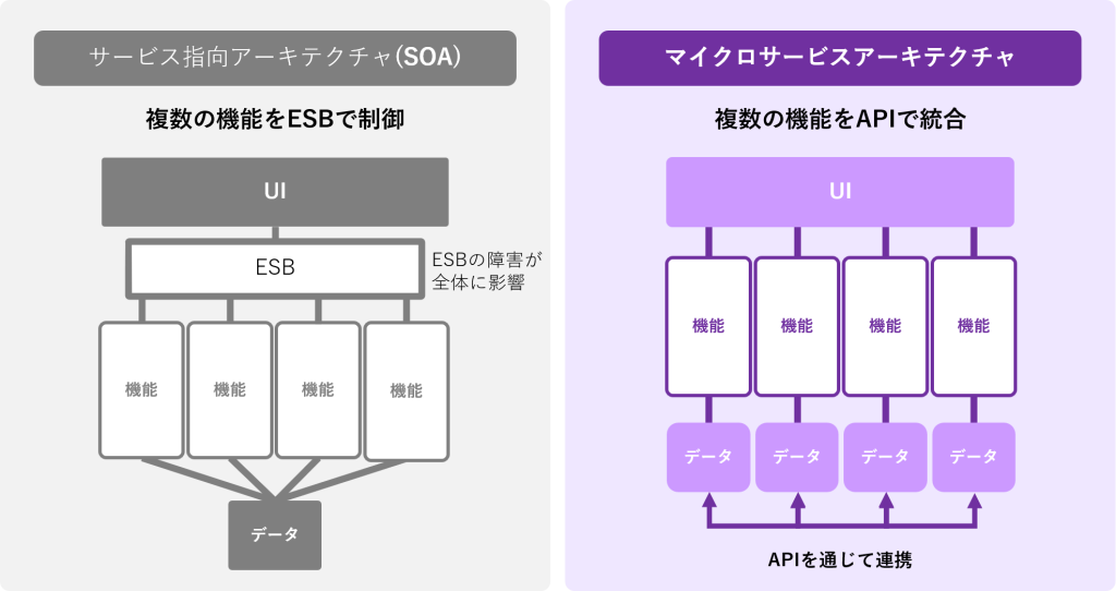 サービス指向アーキテクチャ（SOA）との違い