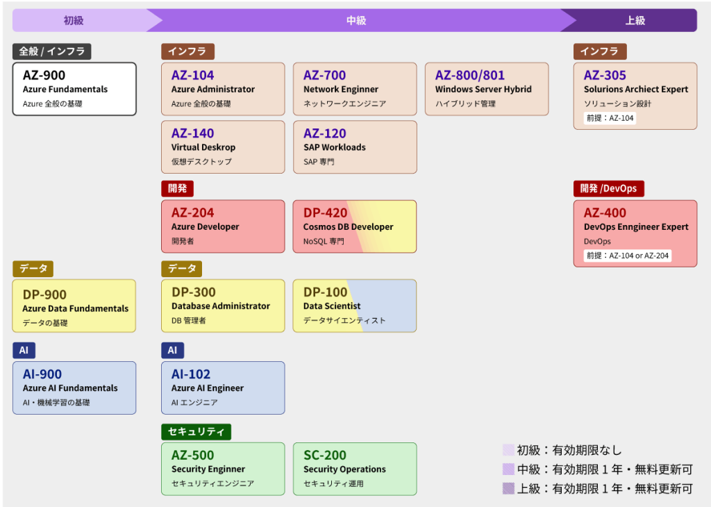 azure認定試験一覧イメージ