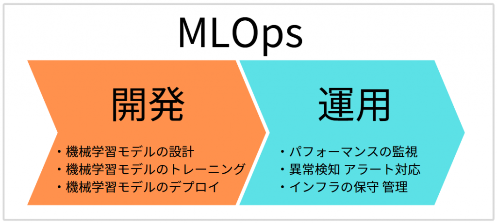 「機械学習モデル」の開発から運用までのイメージ