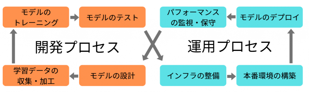 MLOpsのサイクル