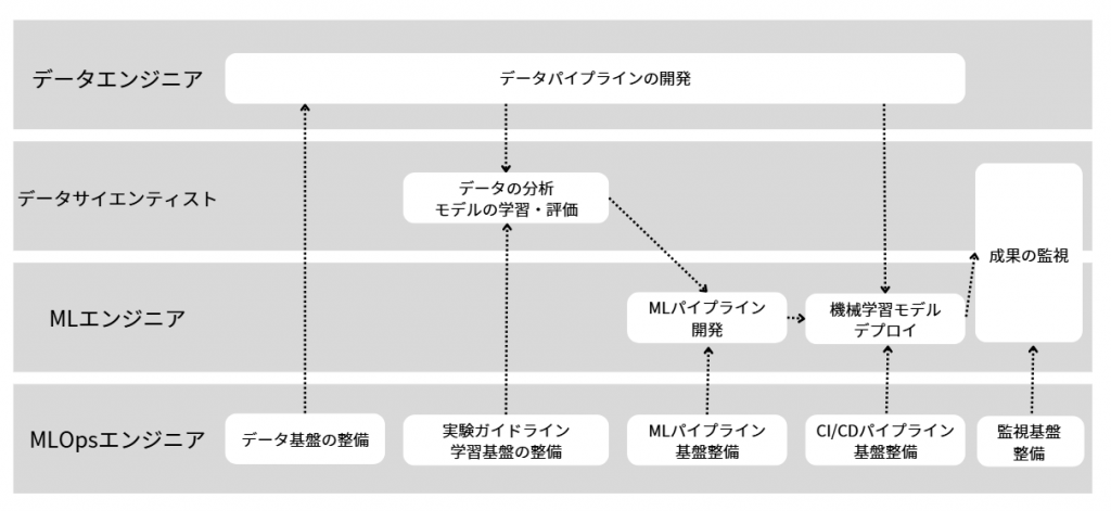 MLOpsの全体像