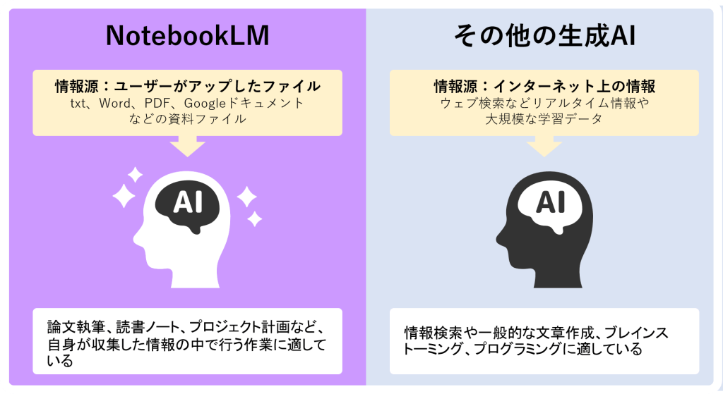 NotebookLMと他の生成AIとの違い