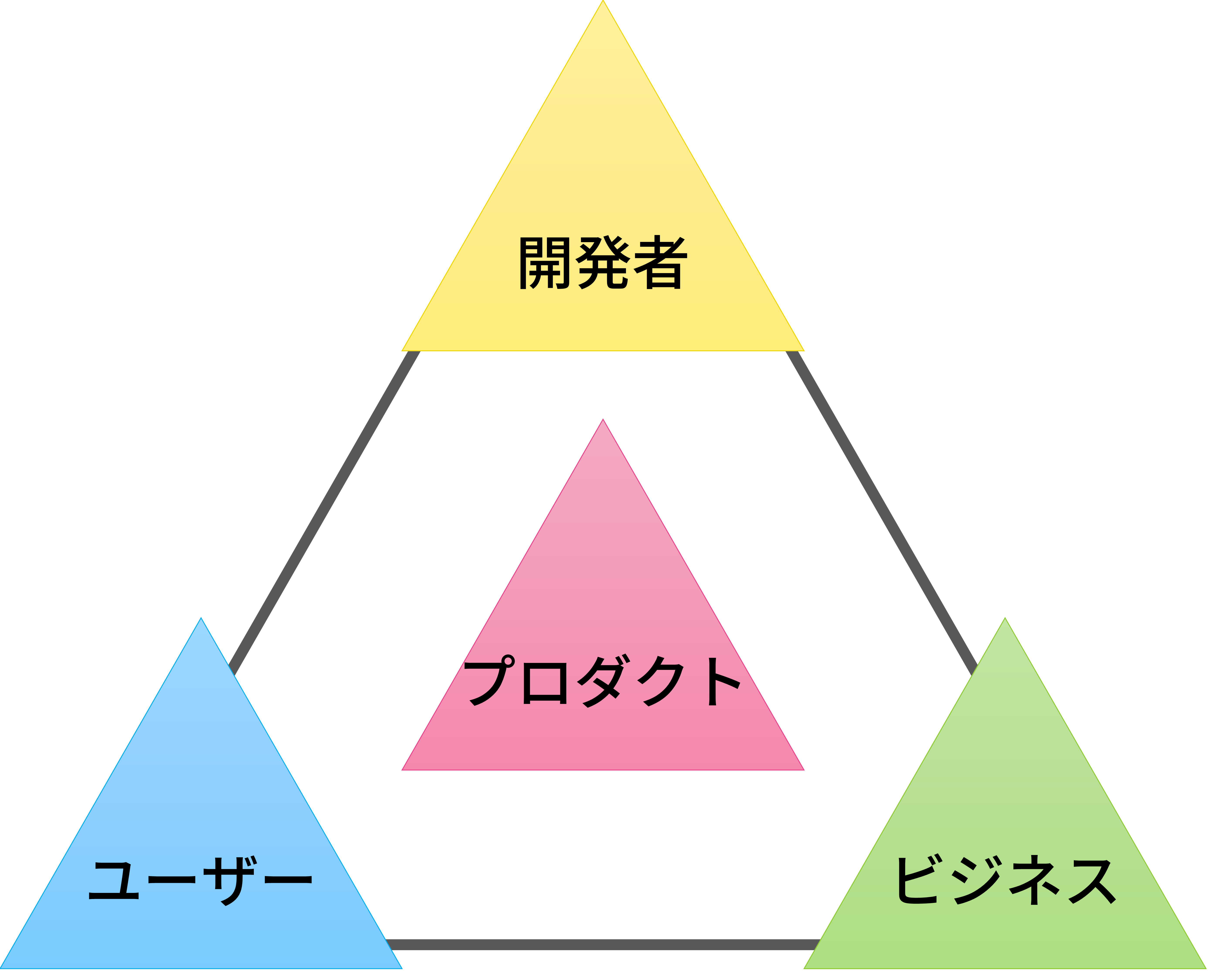 "Product Management Triangle"
