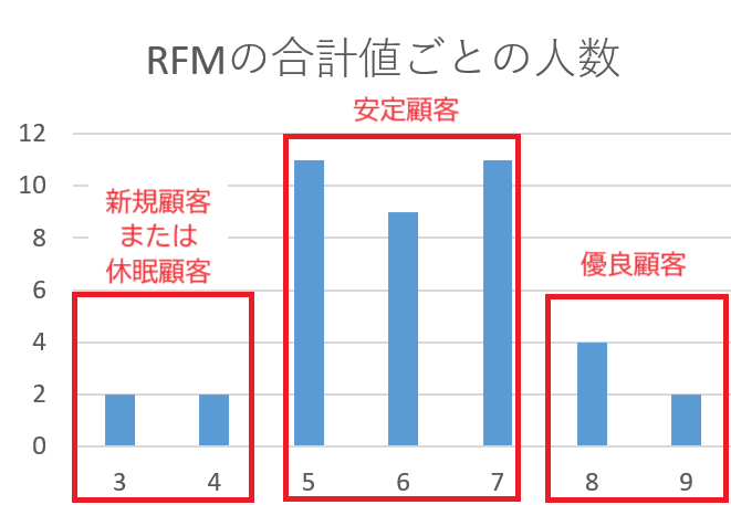 R、F、Mの分析を行う-RFMの合計値ごとの人数