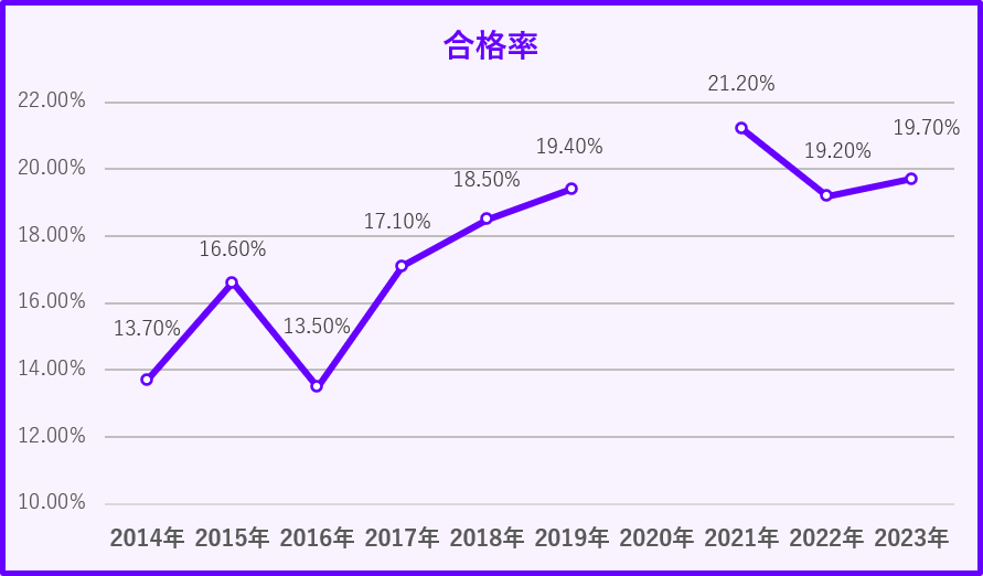 情報処理安全確保支援士の合格率