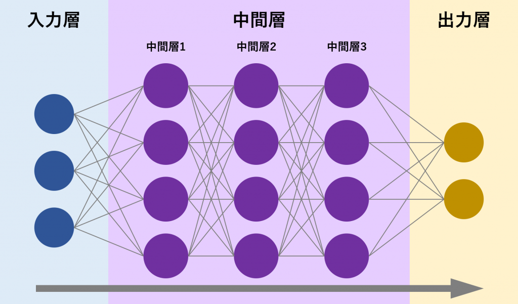 DNNでは入力された情報を、中間層1、2、3のように、順序にしたがって移動させる