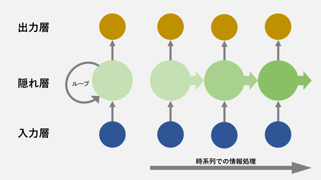 RNNは「入力層」、「隠れ層」、「出力層」の3層から構成されるニューラルネットワーク