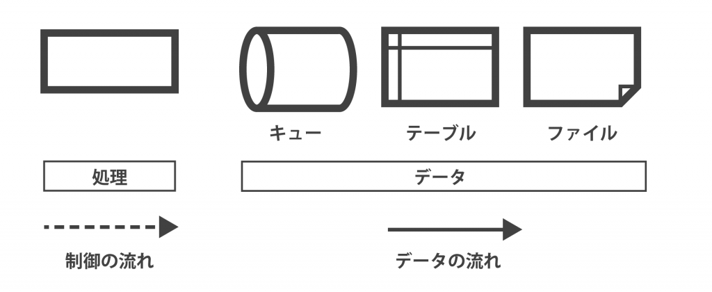 データの流れと制御の流れを区別して表記