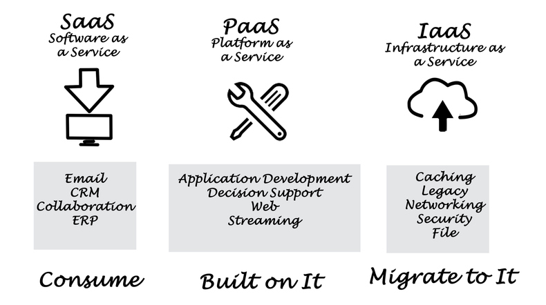 SaaS, PaaS, IaaS
